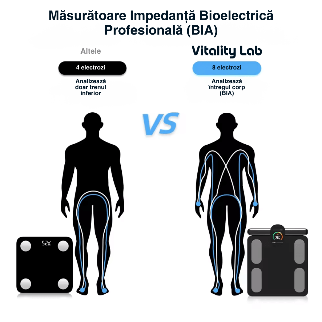 Cântar corporal inteligent Vitality Lab Pro Scan, 28 indicatori corporali, 8 senzori analiză impedanță bioelectrică, raport compoziție corporală, recunoaștere automată utilizator, display multifuncțional, integrare iOS/Android