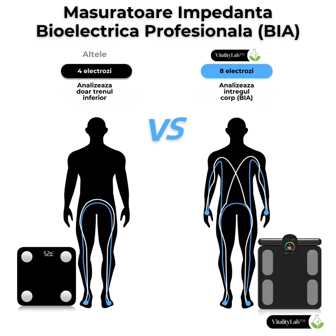 Cantar corporal inteligent Vitality Lab™ Pro Scan, 28 indicatori corporali, 8 senzori analiza impedanta bioelectrica, raport compozitie corporala, recunoastere automata utilizator, display multifunctional, integrare IOS/Android